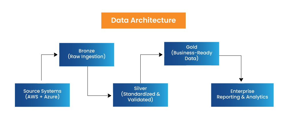 Data-Architecture